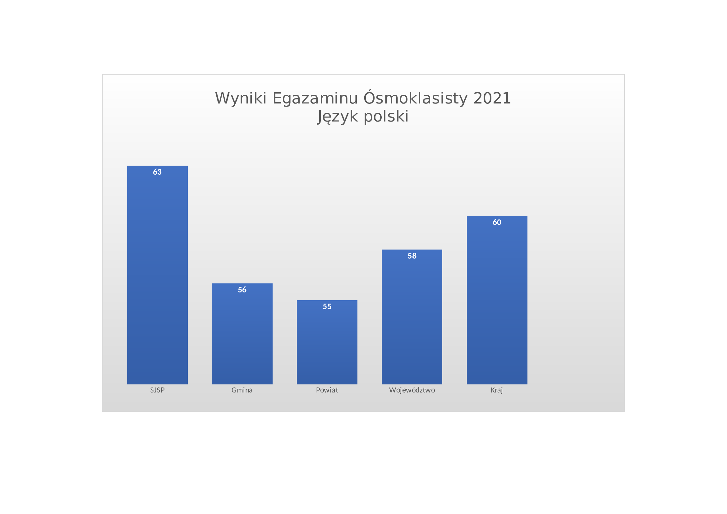 Oke Wyniki Egzaminu ósmoklasisty 2021 Wyniki Egzaminu ósmoklasisty 2021 / Aktualności z Lat 2020 - 2021