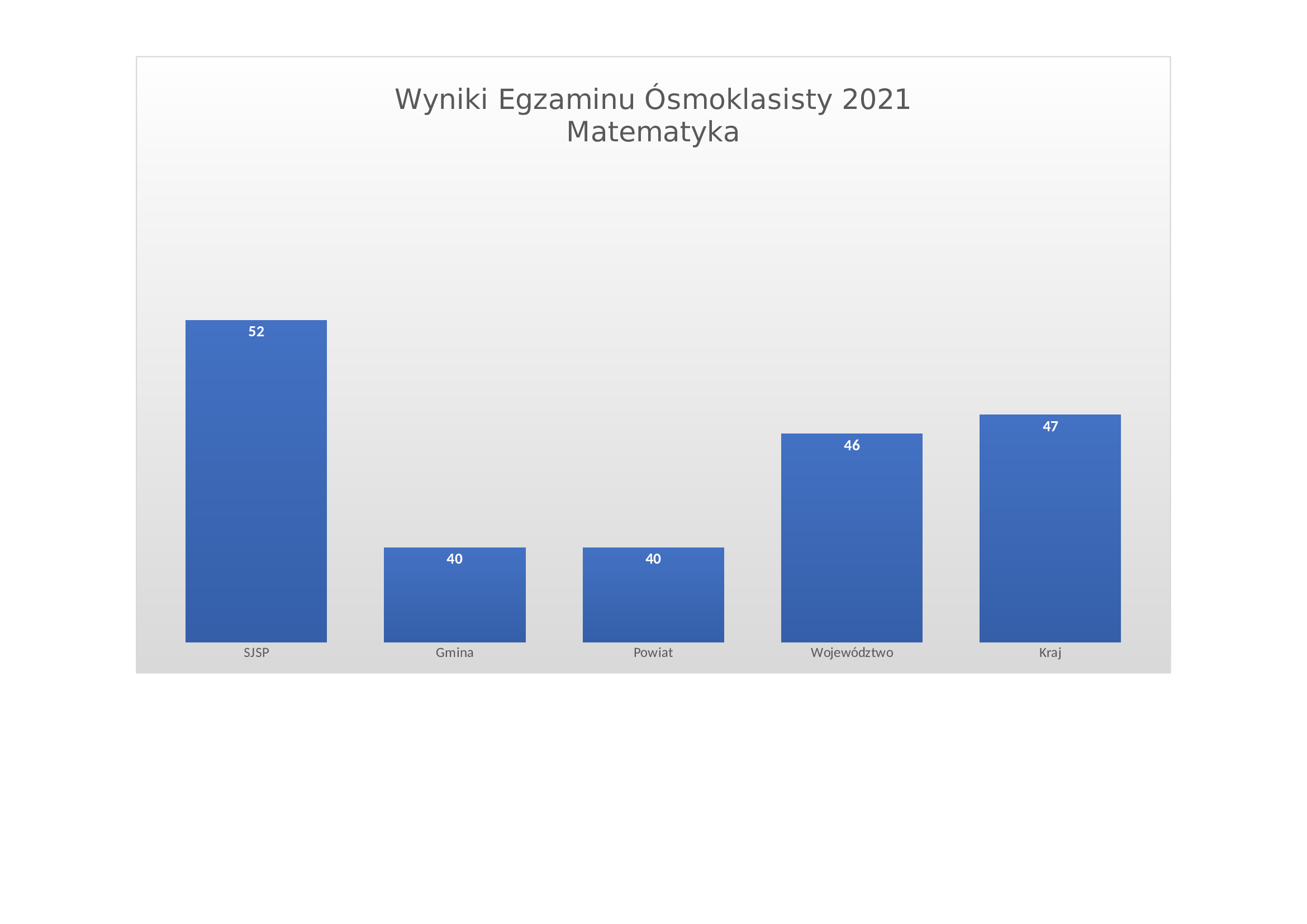 Oke Wyniki Egzaminu ósmoklasisty 2021 Wyniki Egzaminu ósmoklasisty 2021 / Aktualności z Lat 2020 - 2021