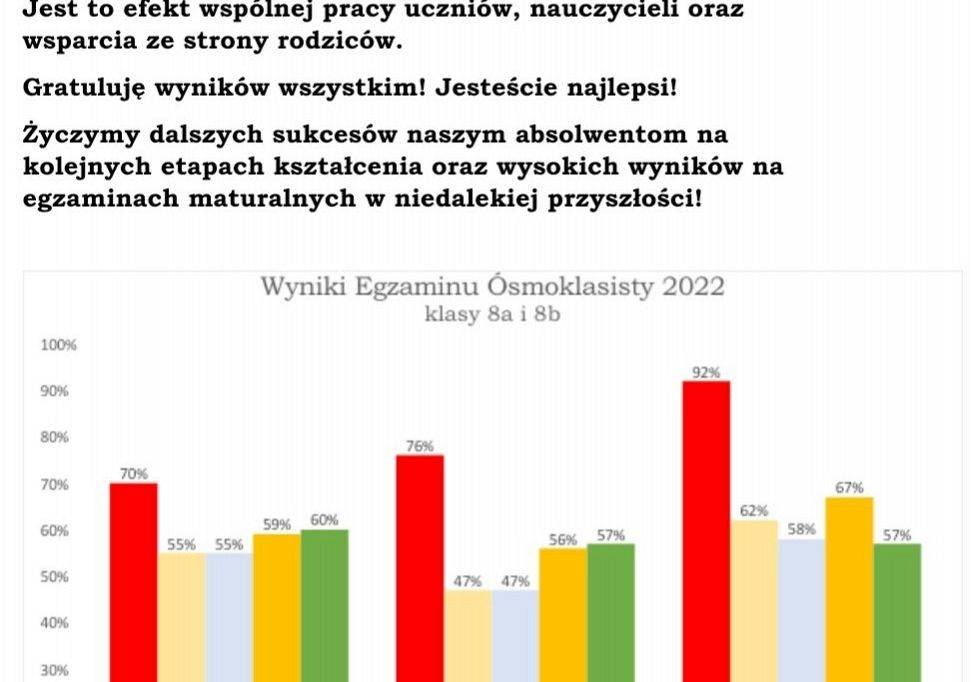 Wyniki Egzaminu òsmoklasisty 2022 grafika