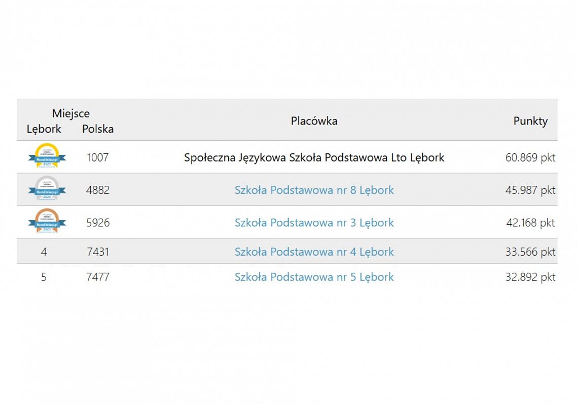 Ogólnopolski Ranking Szkół Podstawowych grafika
