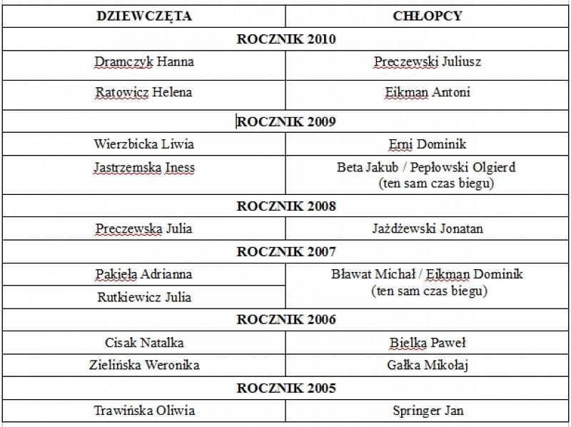 Grafika #0: ROZSTRZYGNIĘCIE SZKOLNYCH ELIMINACJI DO BIEGU MIKOŁAJKOWEGO grafika
