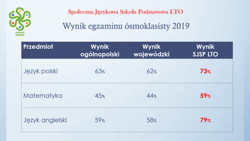Grafika #0: Egzamin ósmoklasisty 2019 - znamy wyniki grafika