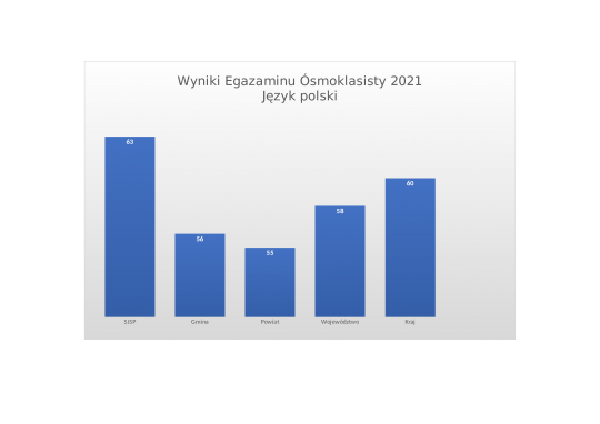 Wyniki egzaminu ósmoklasisty 2021