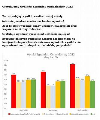 Wyniki Egzaminu òsmoklasisty 2022