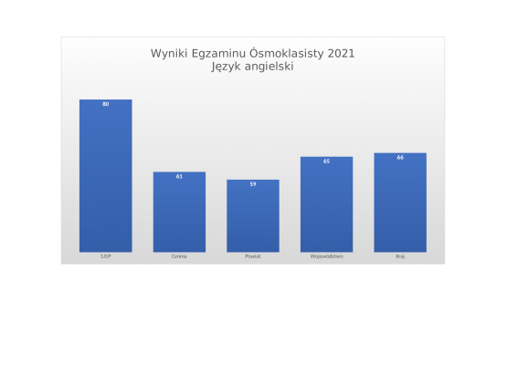 Wyniki egzaminu ósmoklasisty 2021 grafika