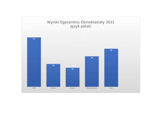 Wyniki egzaminu ósmoklasisty 2021 grafika