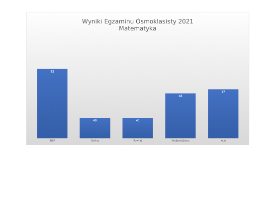 Wyniki egzaminu ósmoklasisty 2021 grafika