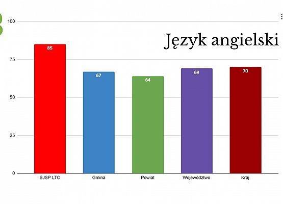 Egzamin Ósmoklasisty 2025 grafika