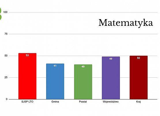 Egzamin Ósmoklasisty 2025 grafika