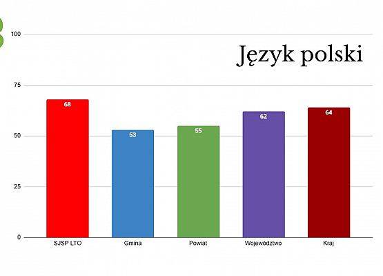 Egzamin Ósmoklasisty 2025 grafika