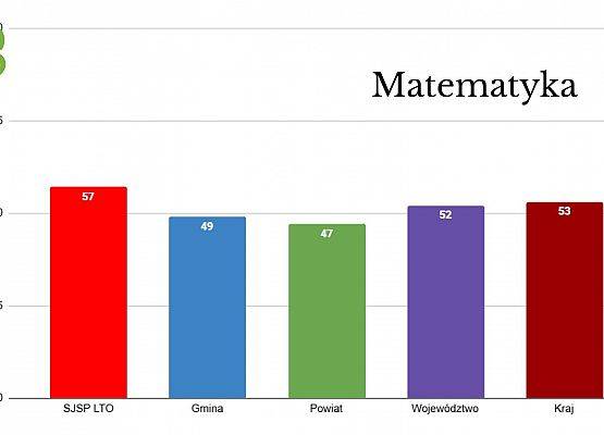 Egzamin Ósmoklasisty 2023 grafika