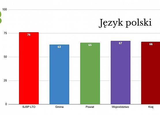 Egzamin Ósmoklasisty 2023 grafika
