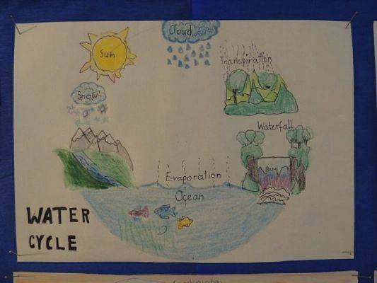  Grafika #6: The Water Cycle grafika