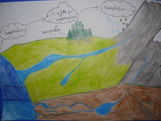  Grafika #8: The Water Cycle grafika