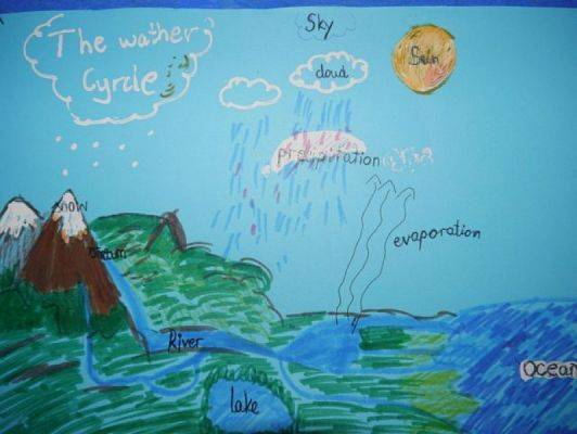  Grafika #9: The Water Cycle grafika