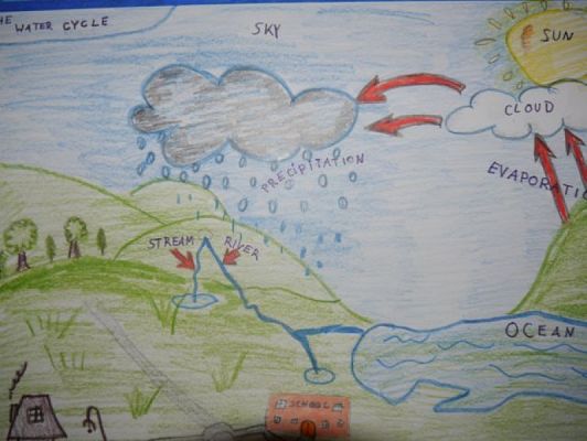  Grafika #10: The Water Cycle grafika